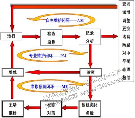 自主維護閉環(huán)體系 自主維護閉環(huán)體系