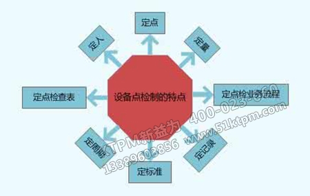 點檢管理四大標準 點檢管理四大標準
