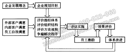 TPM績效評(píng)估與員工激勵(lì)系統(tǒng)設(shè)計(jì)