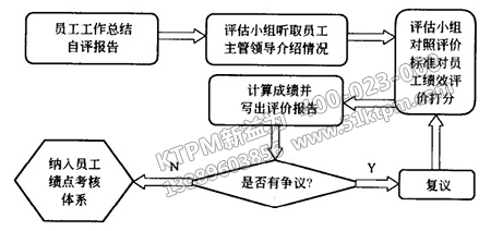 TPM績效評(píng)估操作流程