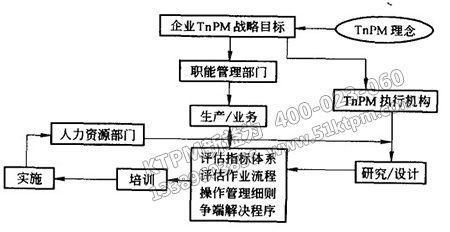 TPM績效評(píng)估整體設(shè)計(jì)
