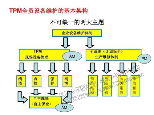 TPM全員設備維護基本構(gòu)架