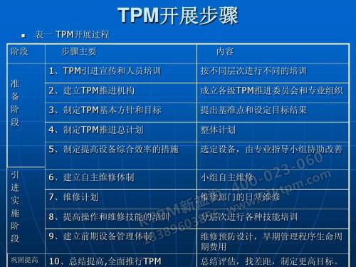 TPM開展步驟