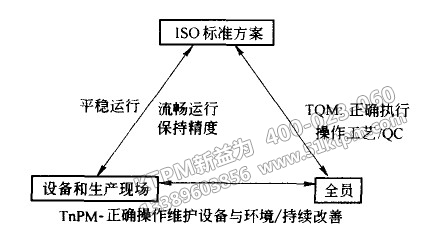 TPM與TQM、ISO之間關(guān)系