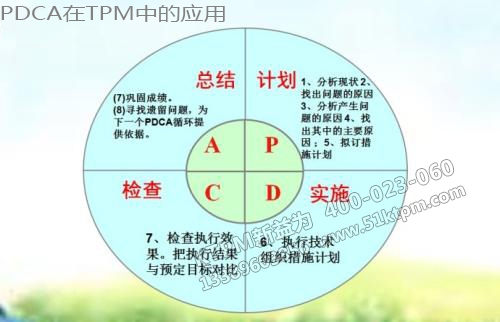 PDCA在TPM管理中的應(yīng)用
