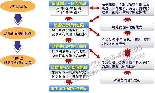 TPM管理開展過(guò)程階段步驟