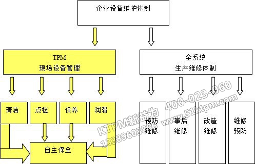 TPM設備維護體制