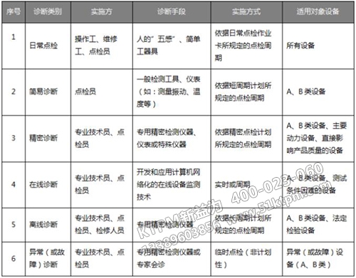 設(shè)備診斷的分類及實施一日覽表