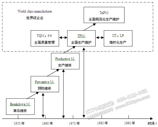 TPM的發(fā)展進(jìn)程