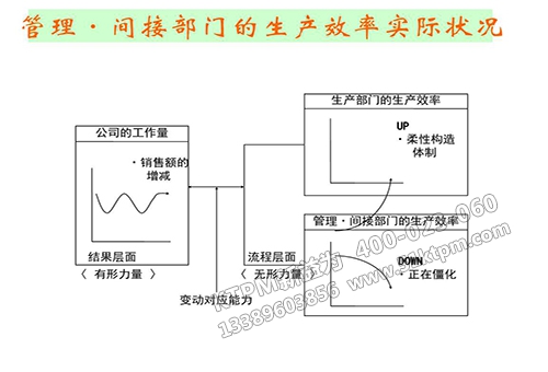 事務(wù)間接部門(mén)TPM管理