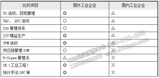 管理工具在國內(nèi)外企業(yè)中的應用情況比較